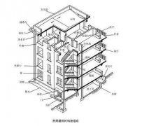 装修拆墙注意 剪力墙结构受力特点是什么